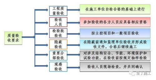 工程验收程序 标准 记录填写要求,都在这里