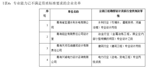 青海住建厅通报工程勘察设计企业资质动态核查处理结果