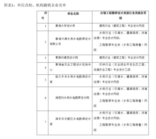 青海住建厅通报工程勘察设计企业资质动态核查处理结果